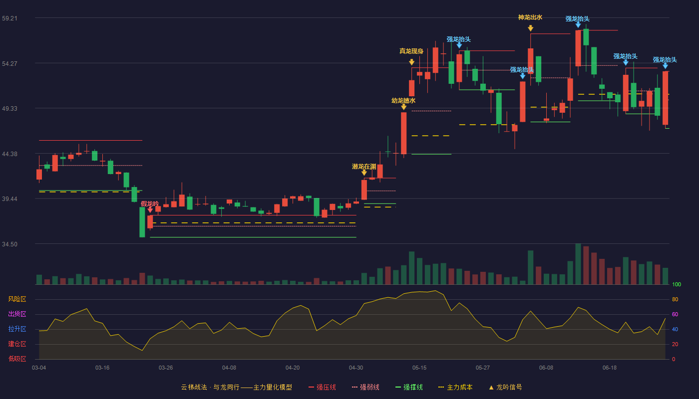 肯特催化(603120)云梯战法K线图 - 强压线53.35 强弱线50.23 强撑线47.11 强势区