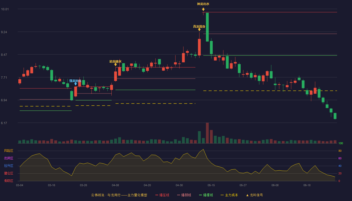 中材节能(603126)云梯战法K线图 - 强压线9.90 强弱线9.17 强撑线8.44 破位区