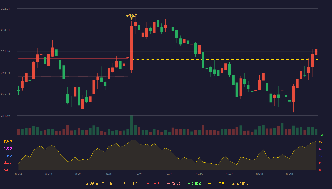 春风动力(603129)云梯战法K线图 - 强压线274.58 强弱线257.36 强撑线240.13 弱势区