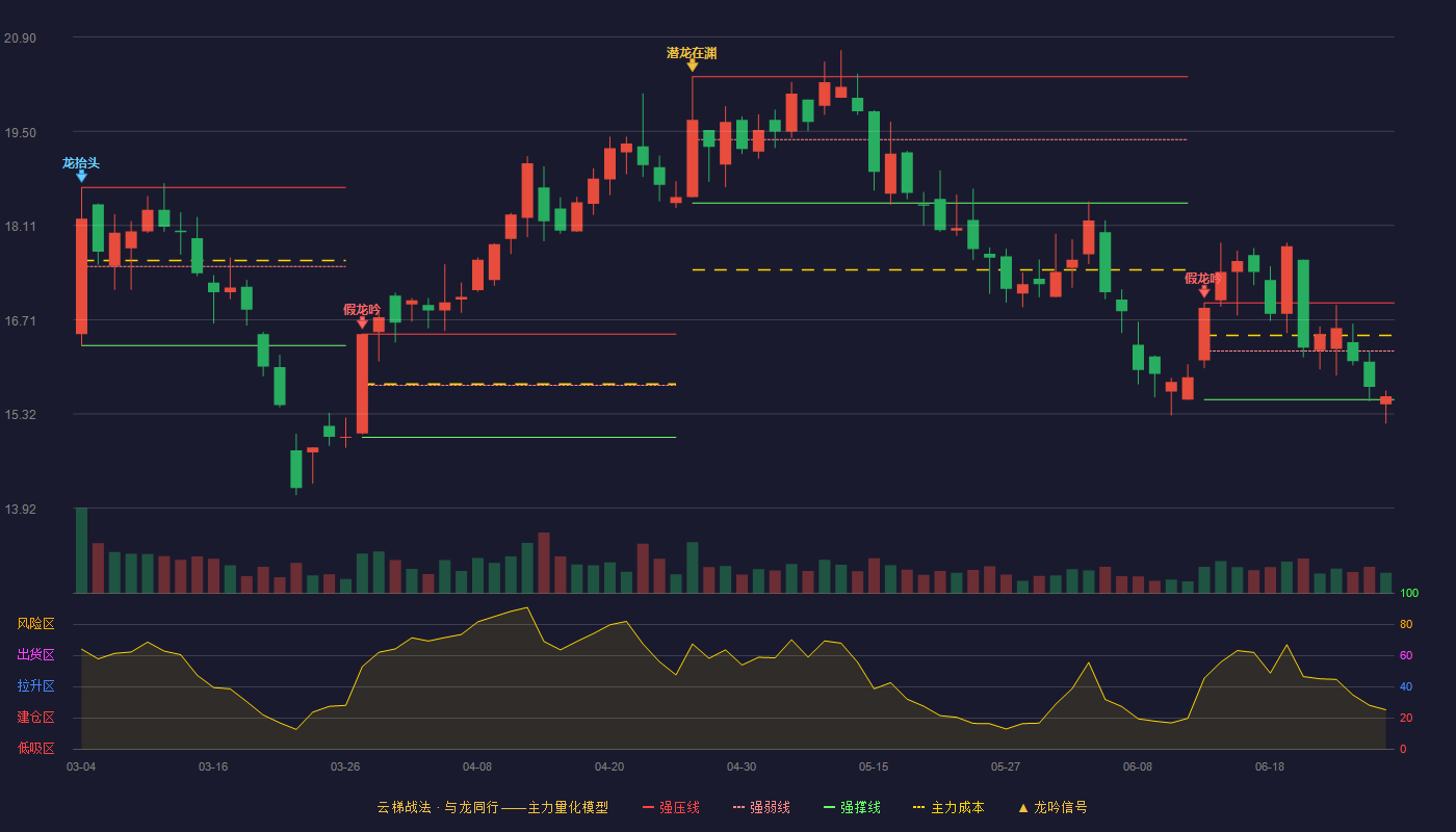 金徽股份(603132)云梯战法K线图 - 强压线16.96 强弱线16.25 强撑线15.53 弱势区