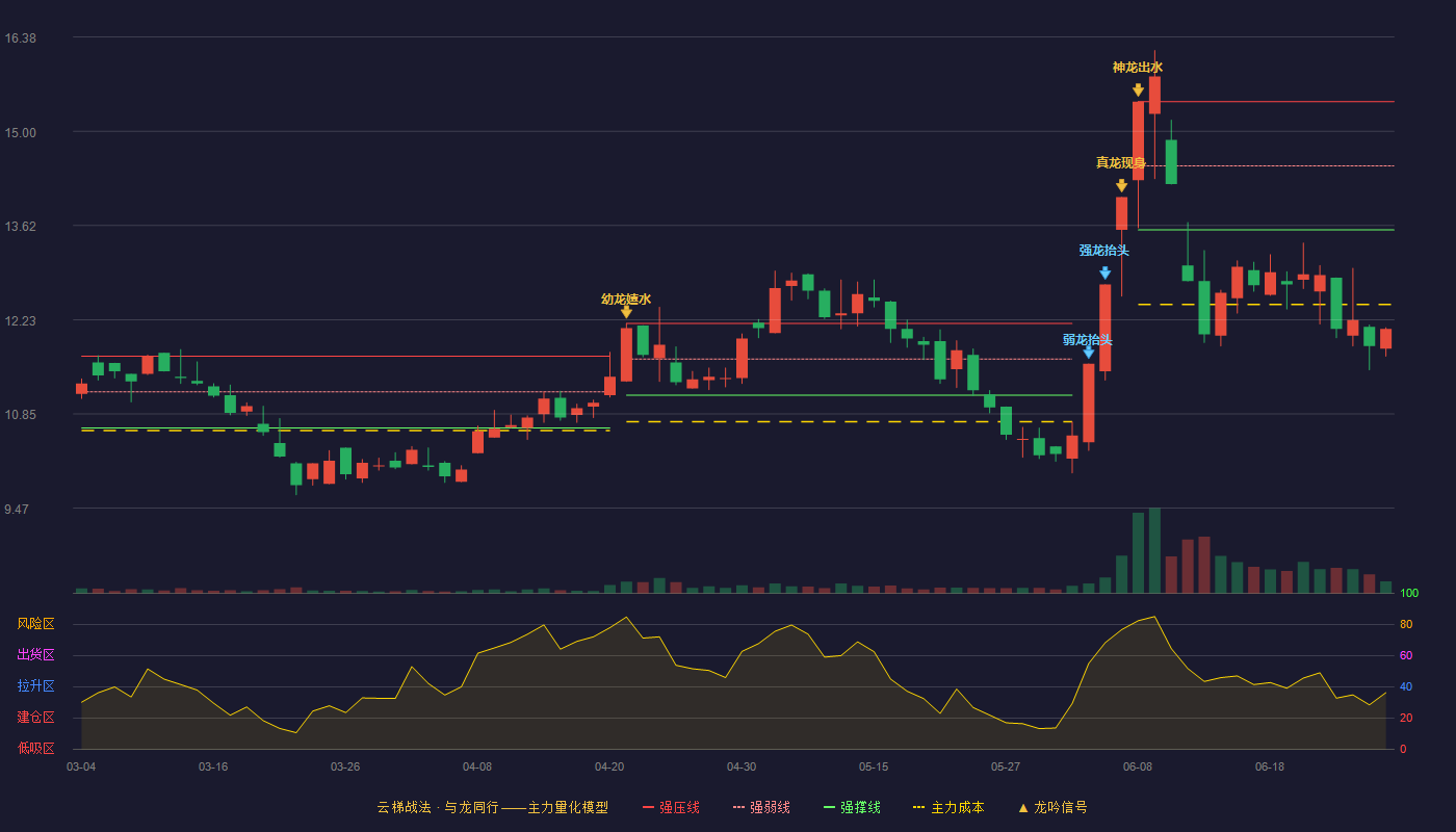 中重科技(603135)云梯战法K线图 - 强压线15.43 强弱线14.49 强撑线13.55 破位区