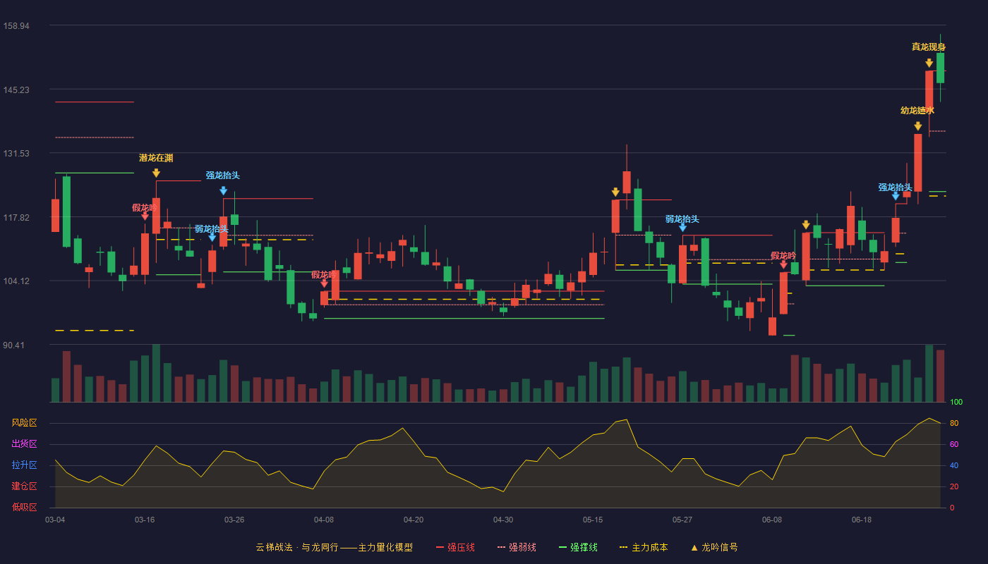 圣晖集成(603163)云梯战法K线图 - 强压线149.14 强弱线136.18 强撑线123.21 强势区