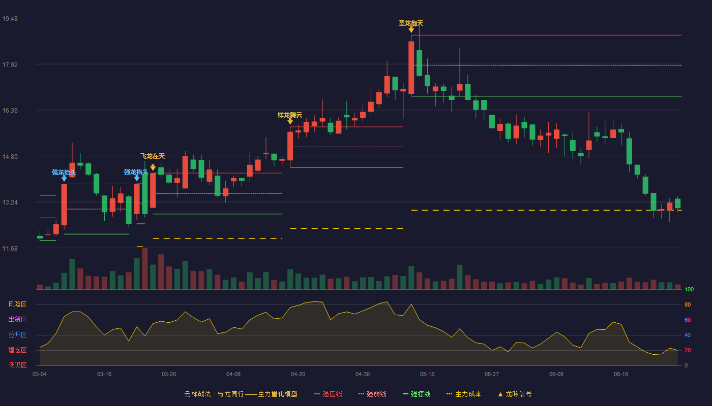 荣晟环保(603165)云梯战法K线图 - 强压线18.90 强弱线17.87 强撑线16.83 破位区