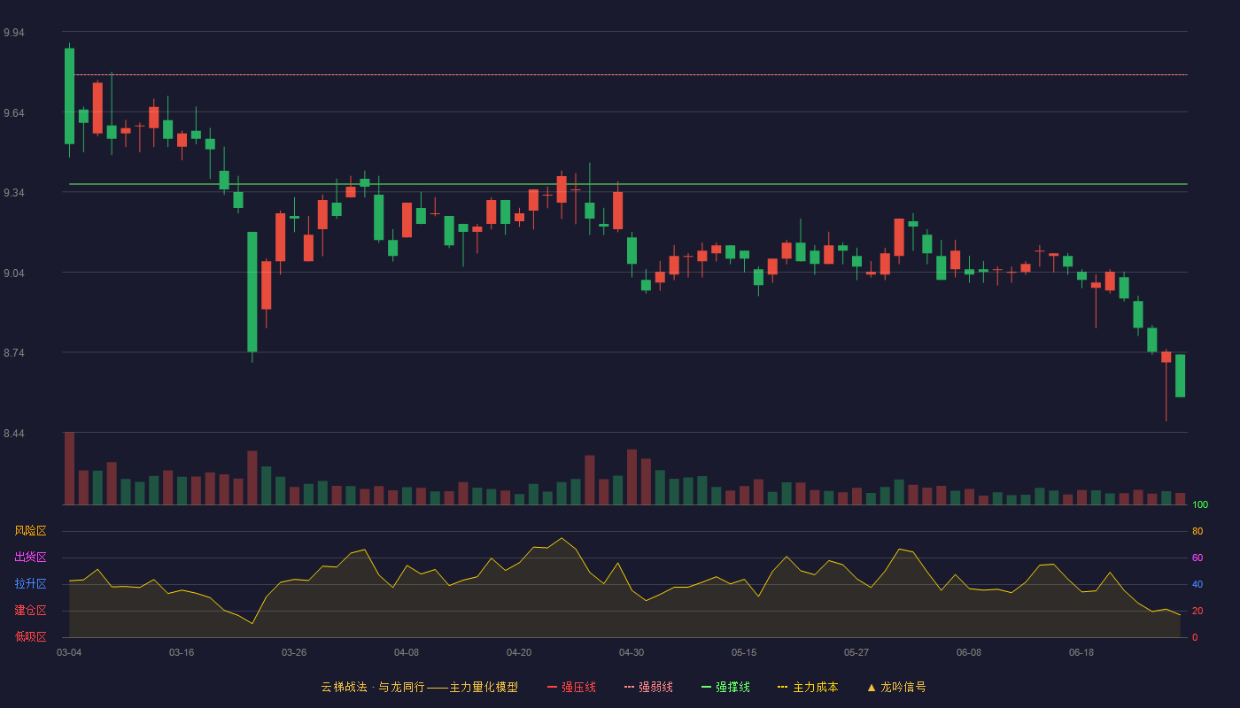 渤海轮渡(603167)云梯战法K线图 - 强压线10.19 强弱线9.78 强撑线9.37 破位区