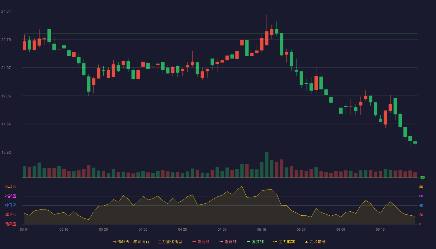 万丰股份(603172)云梯战法K线图 - 强压线26.73 强弱线24.93 强撑线23.13 破位区