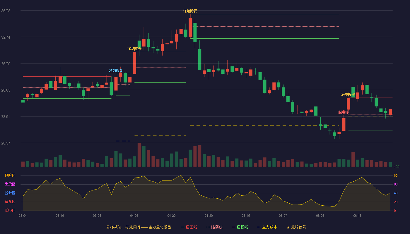 日播时尚(603196)云梯战法K线图