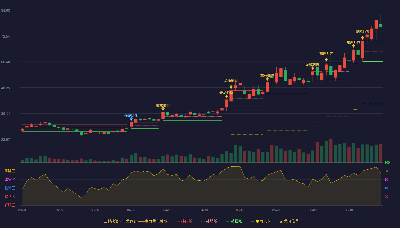 快克智能(603203)云梯战法K线图 - 强压线70.14 强弱线65.36 强撑线60.58 加速区
