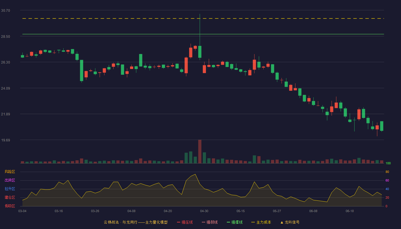 健尔康(603205)云梯战法K线图 - 强压线33.38 强弱线31.03 强撑线28.67 破位区