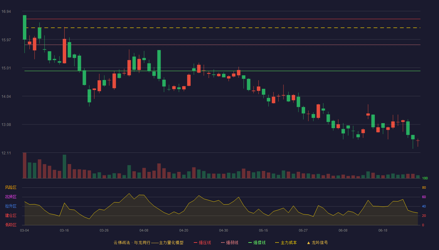 兴通股份(603209)云梯战法K线图 - 强压线16.67 强弱线15.79 强撑线14.90 破位区