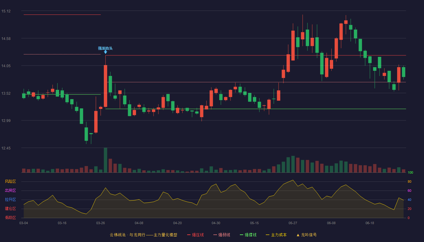 镇洋发展(603213)云梯战法K线图 - 强压线14.25 强弱线13.73 强撑线13.21 强势区