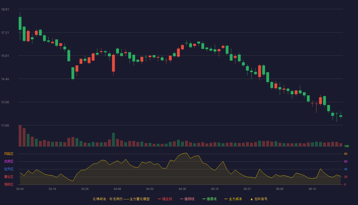 爱婴室(603214)云梯战法K线图 - 强压线23.89 强弱线22.13 强撑线20.37 破位区