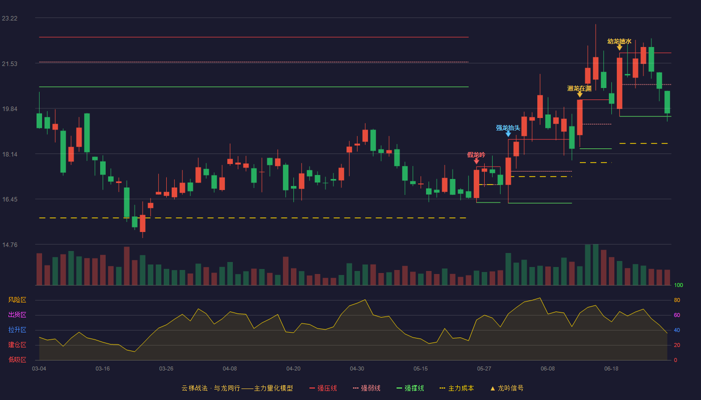 新凤鸣(603225)云梯战法K线图 - 强压线21.91 强弱线20.73 强撑线19.54 弱势区