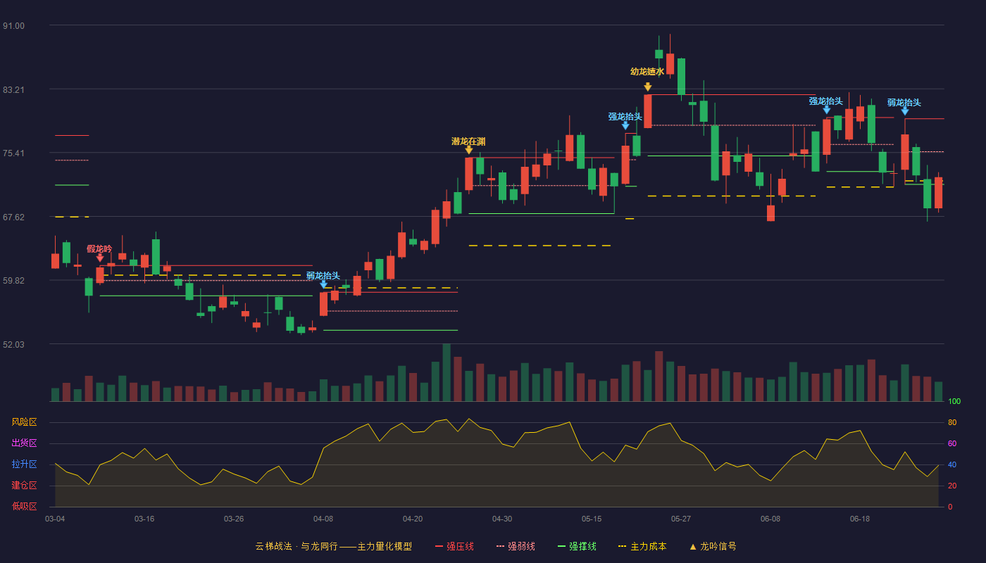 景旺电子(603228)云梯战法K线图 - 强压线79.54 强弱线75.53 强撑线71.52 弱势区