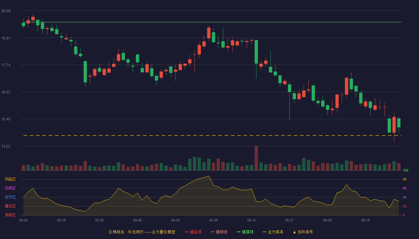大参林(603233)云梯战法K线图 - 强压线21.78 强弱线20.69 强撑线19.59 破位区