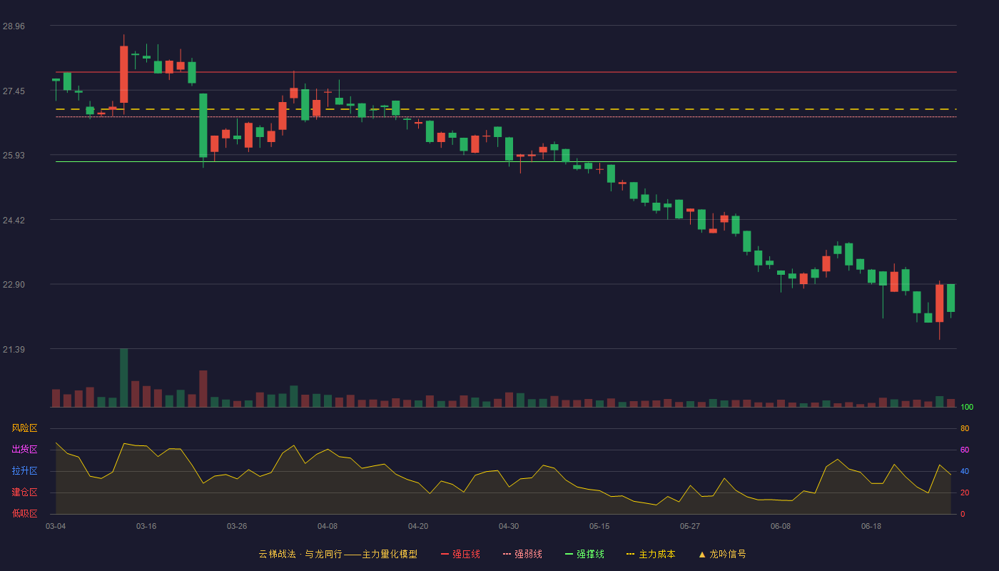 天新药业(603235)云梯战法K线图 - 强压线27.87 强弱线26.82 强撑线25.77 破位区