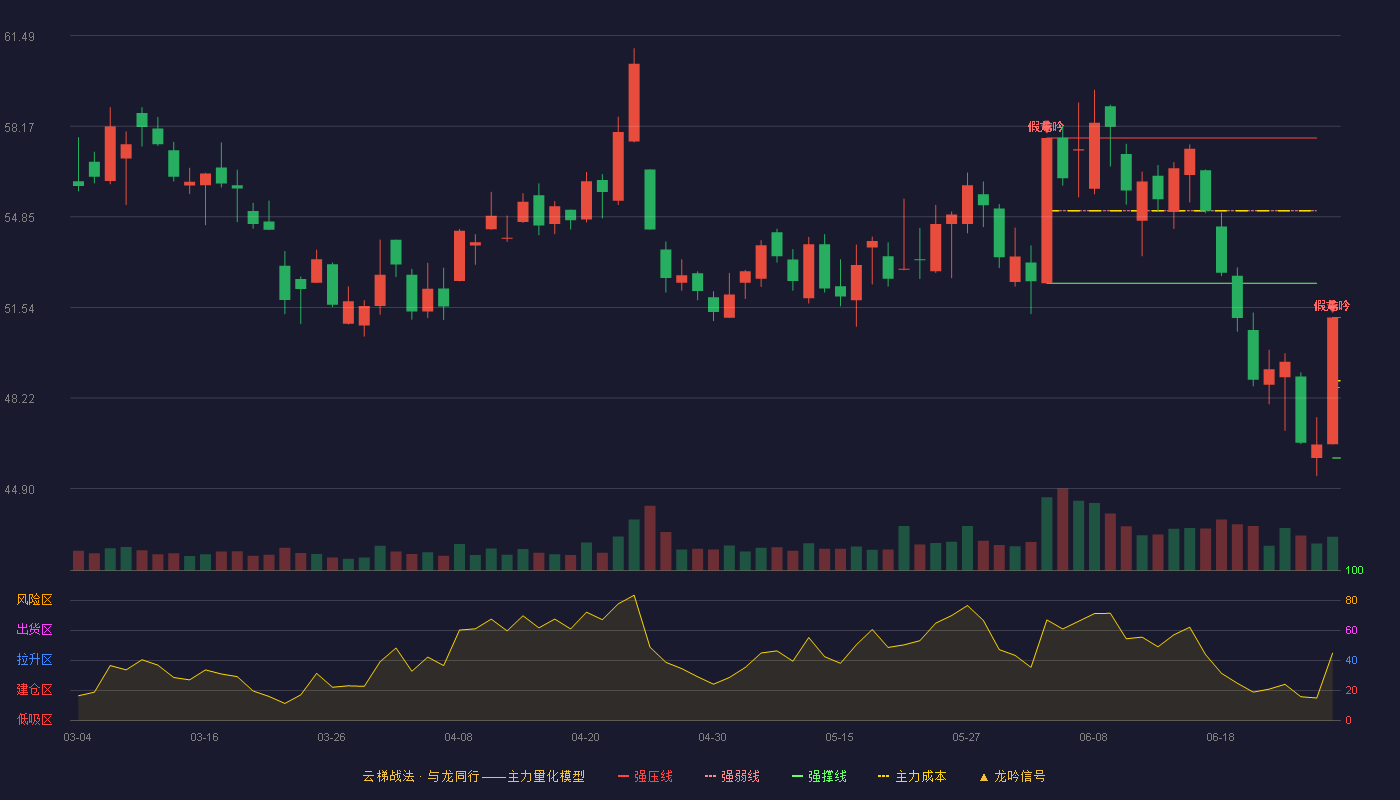 移远通信(603236)云梯战法K线图
