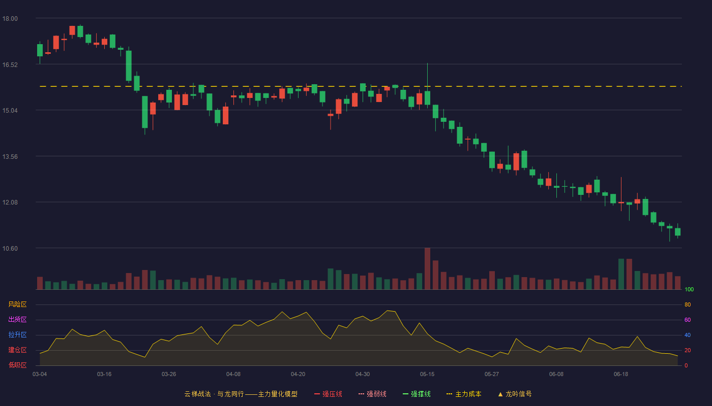 诺邦股份(603238)云梯战法K线图 - 强压线22.36 强弱线21.33 强撑线20.30 破位区