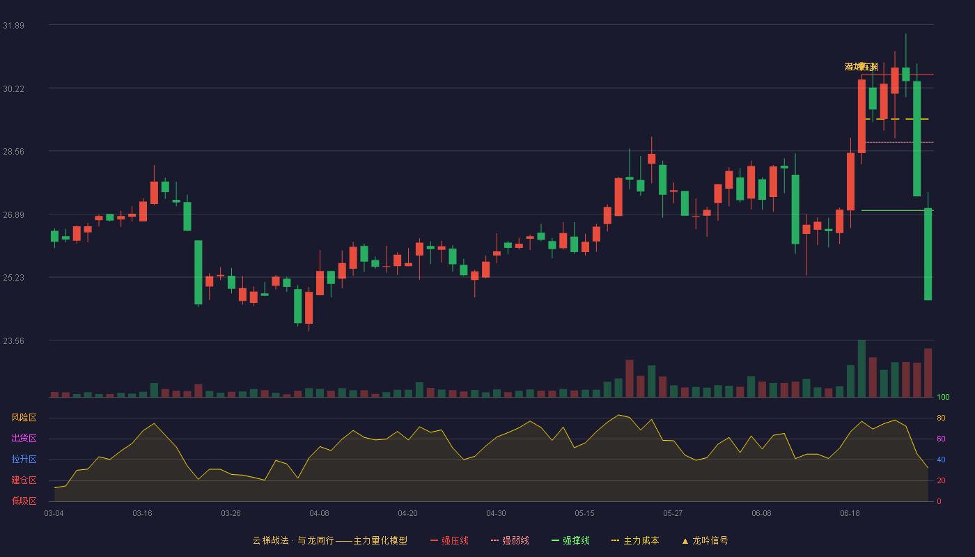 海信家电(603262)云梯战法K线图