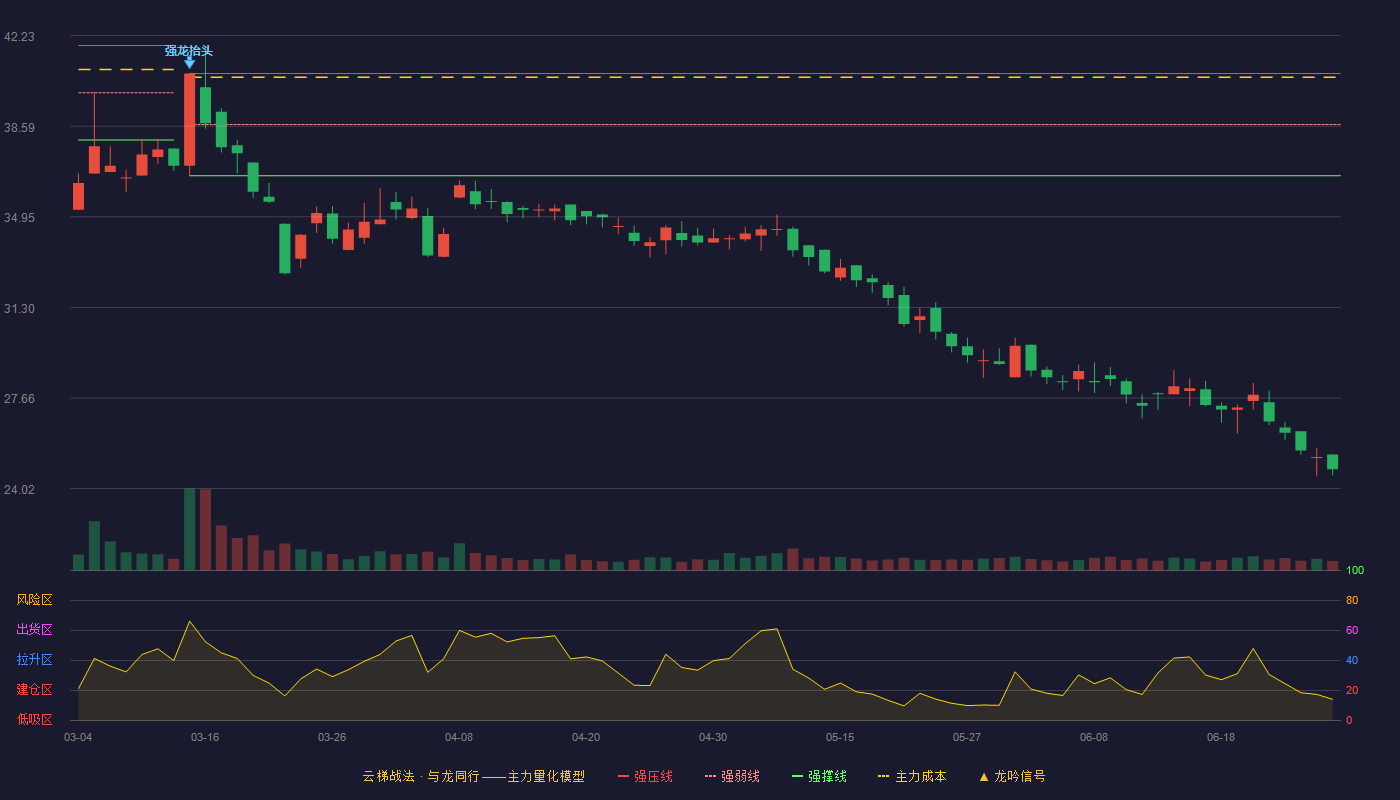 南方路机(603280)云梯战法K线图 - 强压线40.70 强弱线38.65 强撑线36.60 破位区