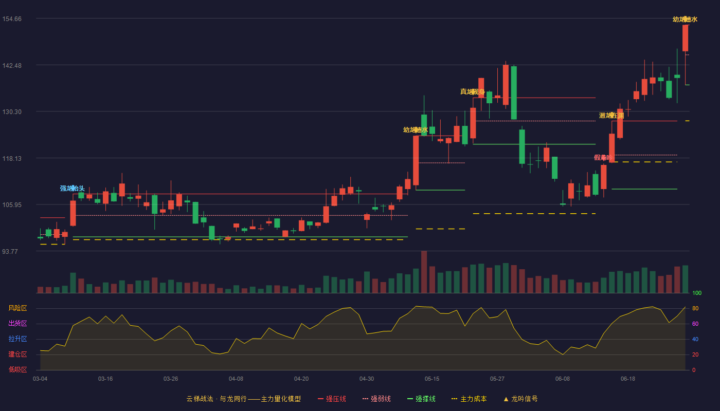 斯达半导(603290)云梯战法K线图