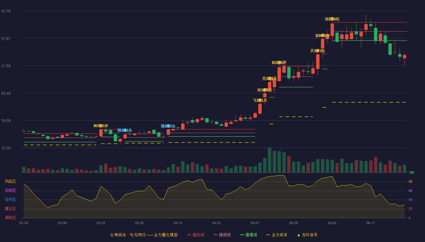 金海高科(603311)云梯战法K线图