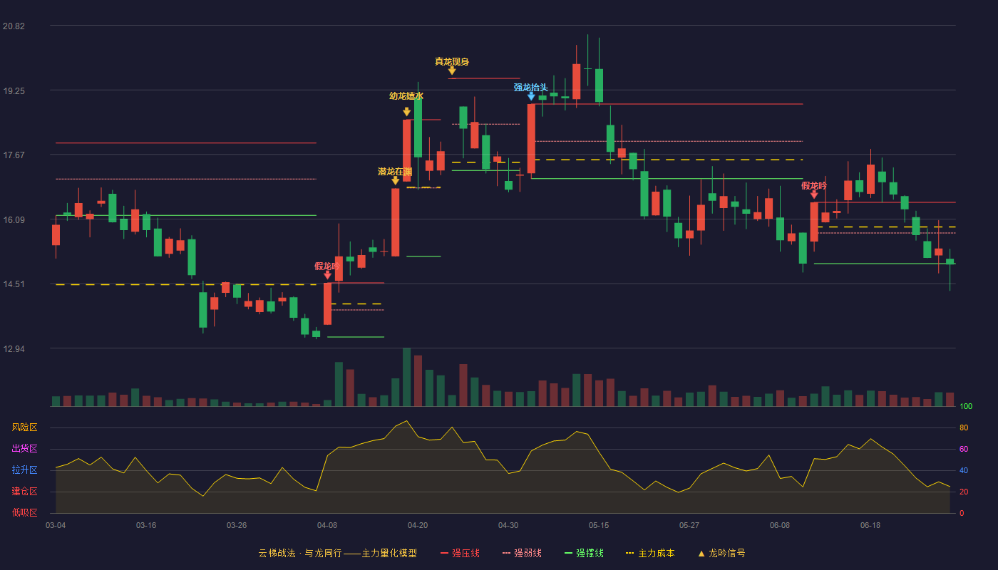 福鞍股份(603315)云梯战法K线图 - 强压线16.50 强弱线15.75 强撑线15.00 破位区