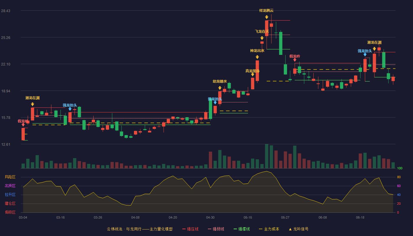 诚邦股份(603316)云梯战法K线图 - 强压线23.50 强弱线22.02 强撑线20.53 弱势区