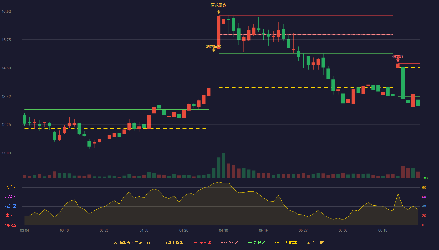 天味食品(603317)云梯战法K线图 - 强压线14.75 强弱线14.08 强撑线13.41 破位区