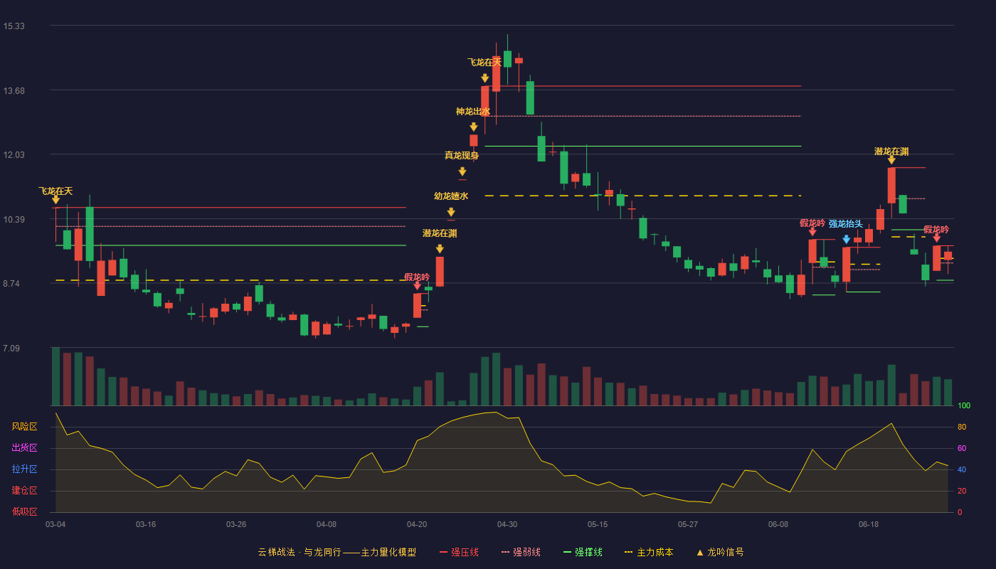 水发燃气(603318)云梯战法K线图 - 强压线9.69 强弱线9.25 强撑线8.81 强势区