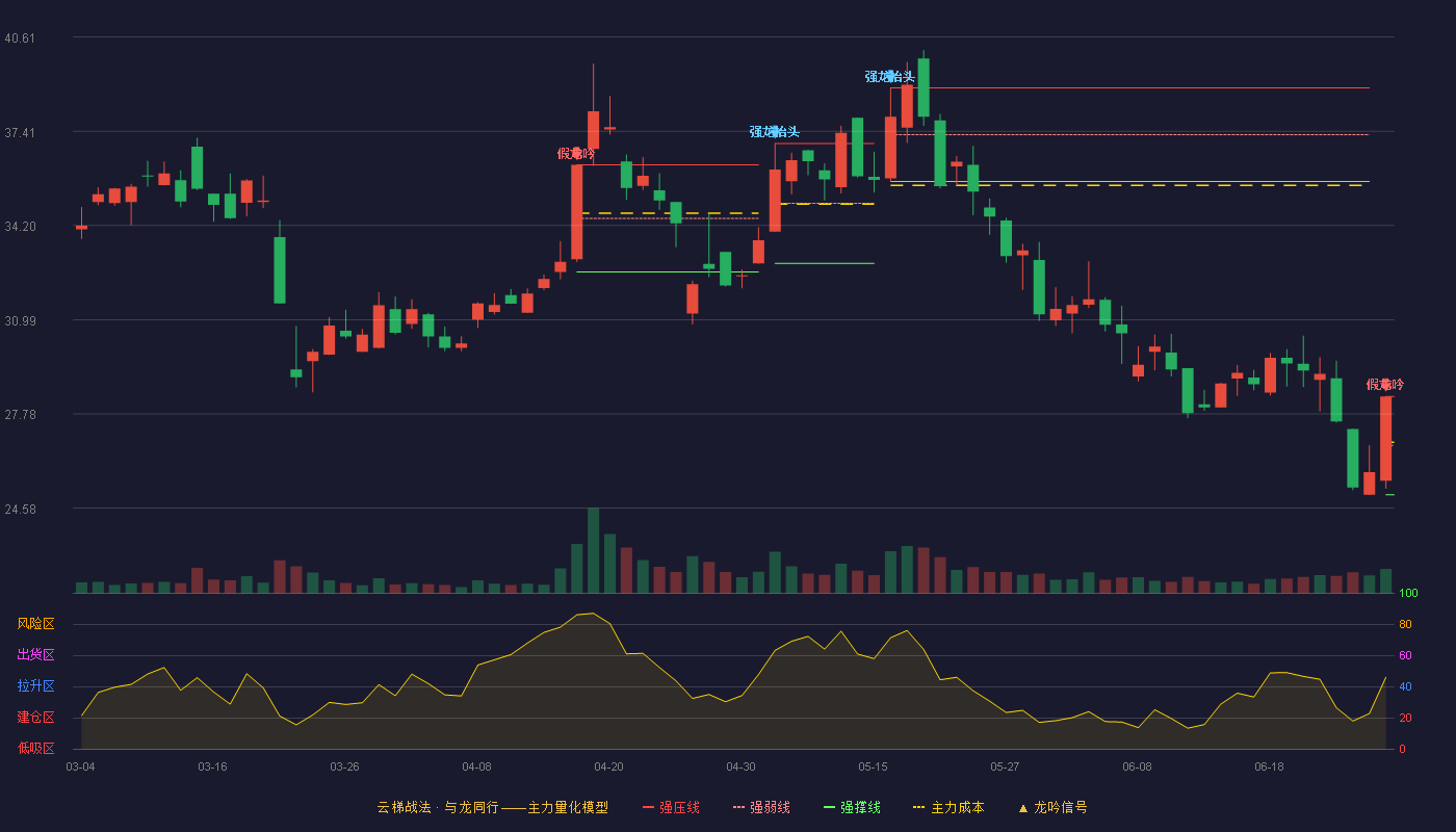 超讯通信(603322)云梯战法K线图