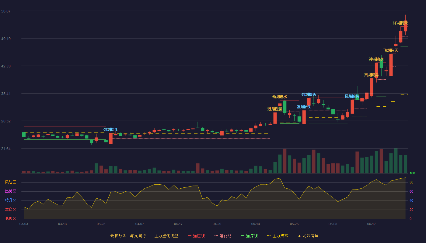盛剑环境(603324)云梯战法K线图