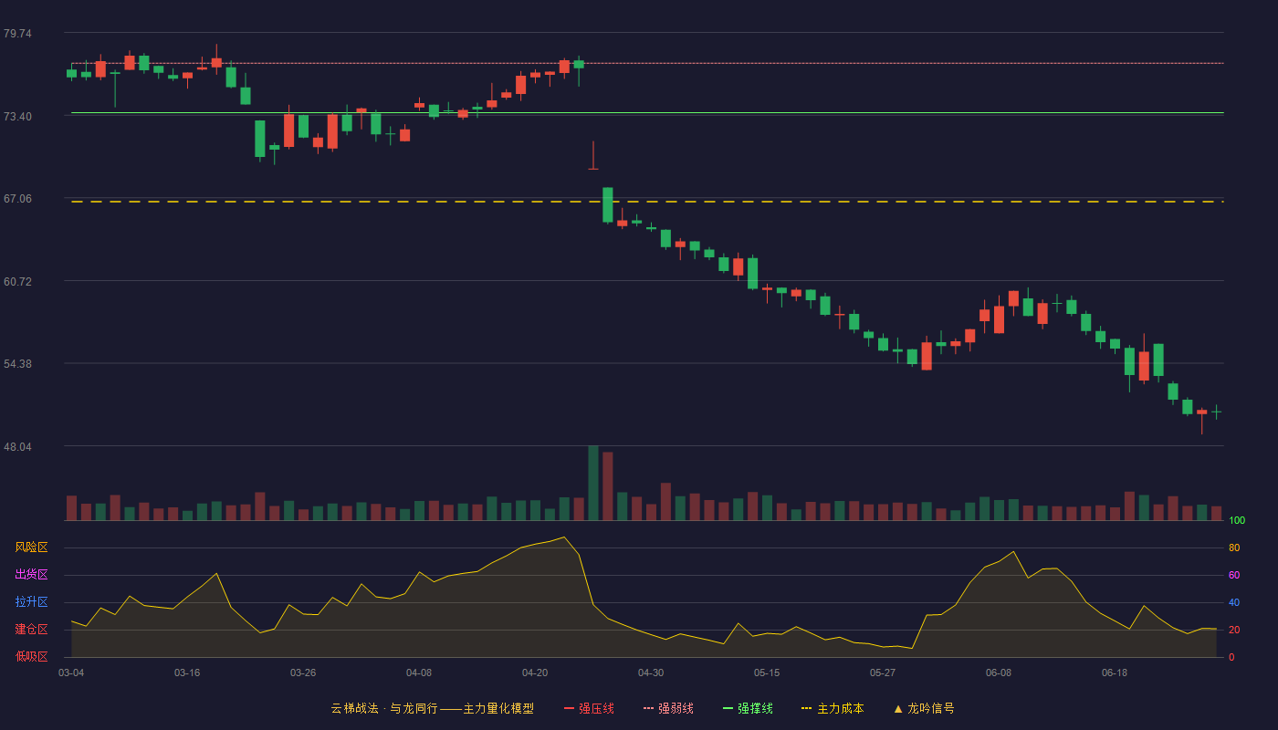 博隆技术(603325)云梯战法K线图 - 强压线81.18 强弱线77.38 强撑线73.58 破位区