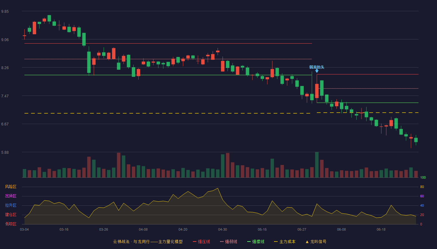 我乐家居(603326)云梯战法K线图 - 强压线8.07 强弱线7.67 强撑线7.27 破位区