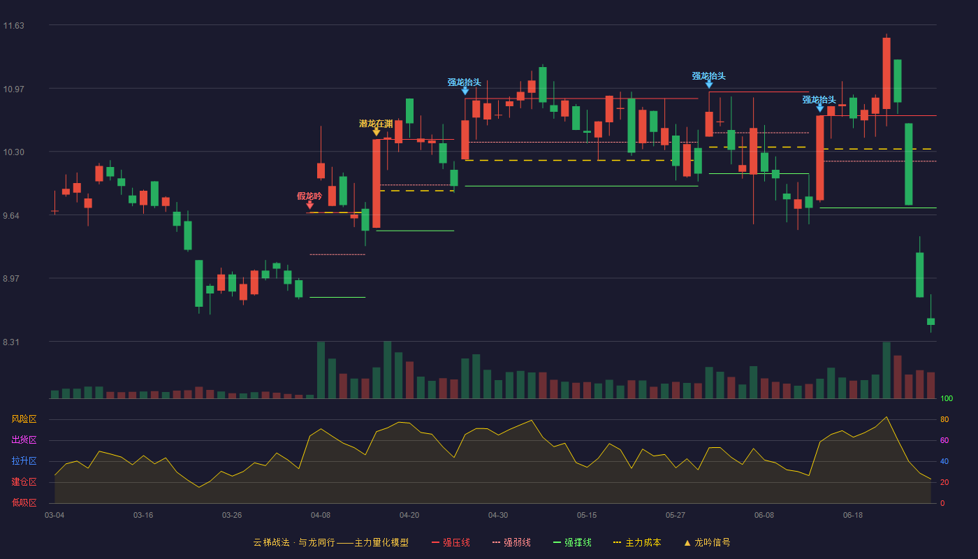 福蓉科技(603327)云梯战法K线图 - 强压线10.68 强弱线10.20 强撑线9.71 破位区