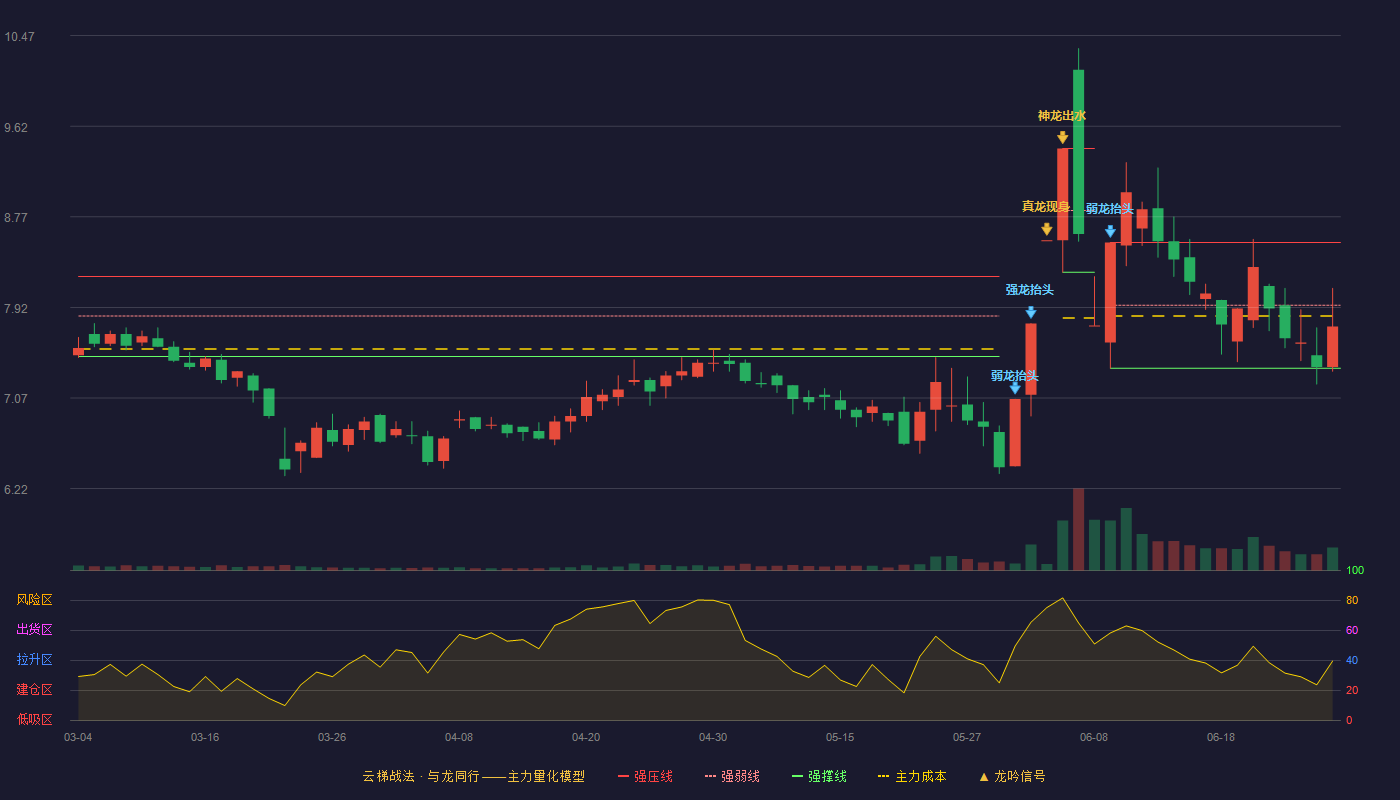 上海天洋(603330)云梯战法K线图 - 强压线8.53 强弱线7.94 强撑线7.35 弱势区