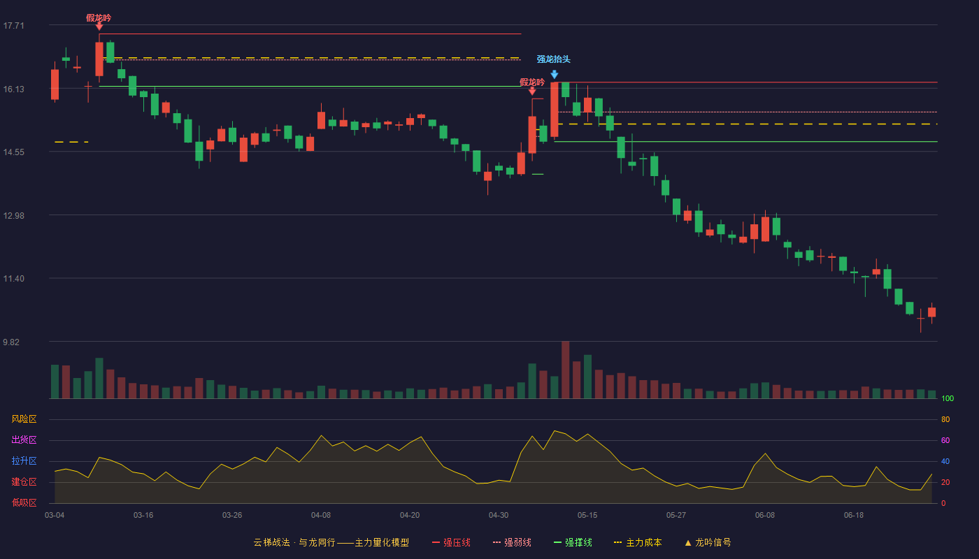 百达精工(603331)云梯战法K线图 - 强压线16.28 强弱线15.54 强撑线14.80 破位区