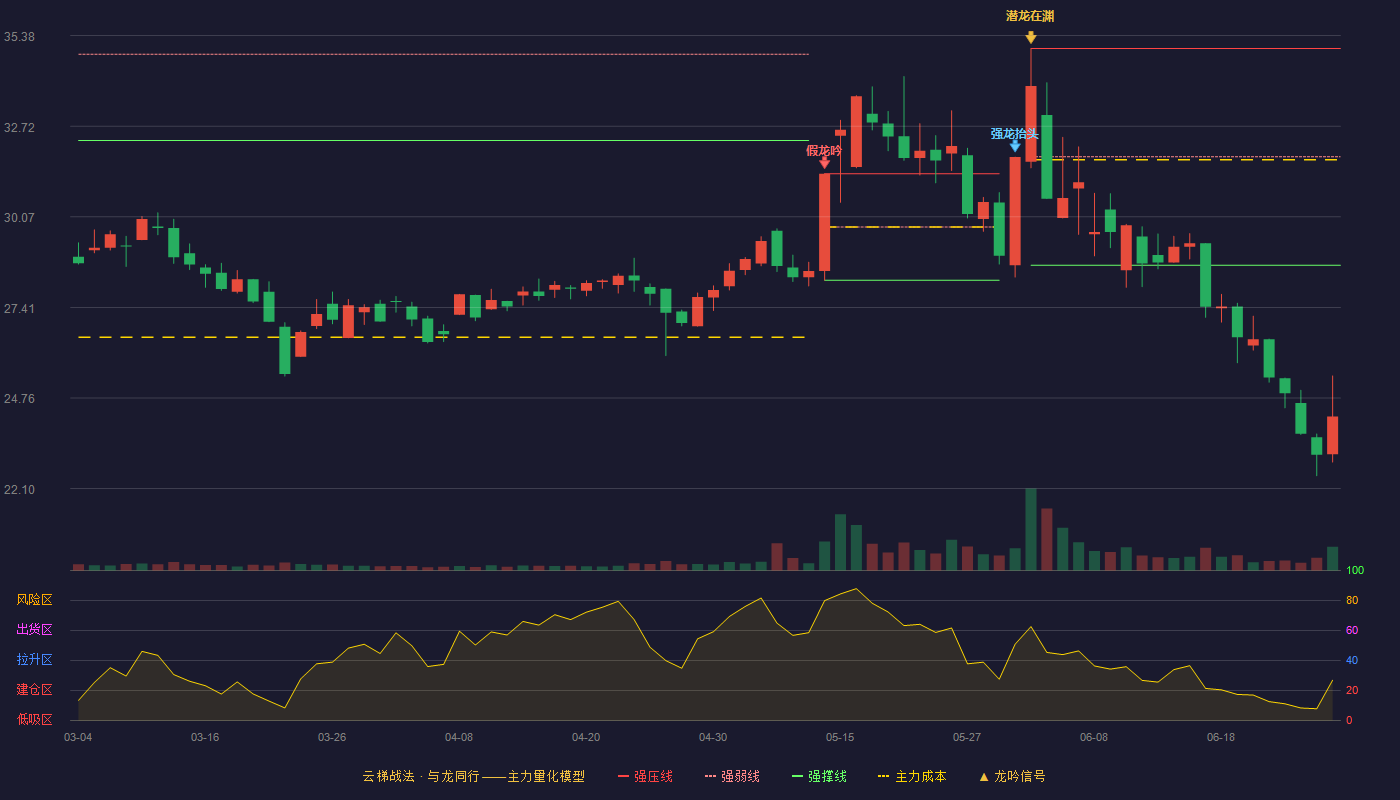 星德胜(603344)云梯战法K线图 - 强压线35.00 强弱线31.83 强撑线28.65 破位区
