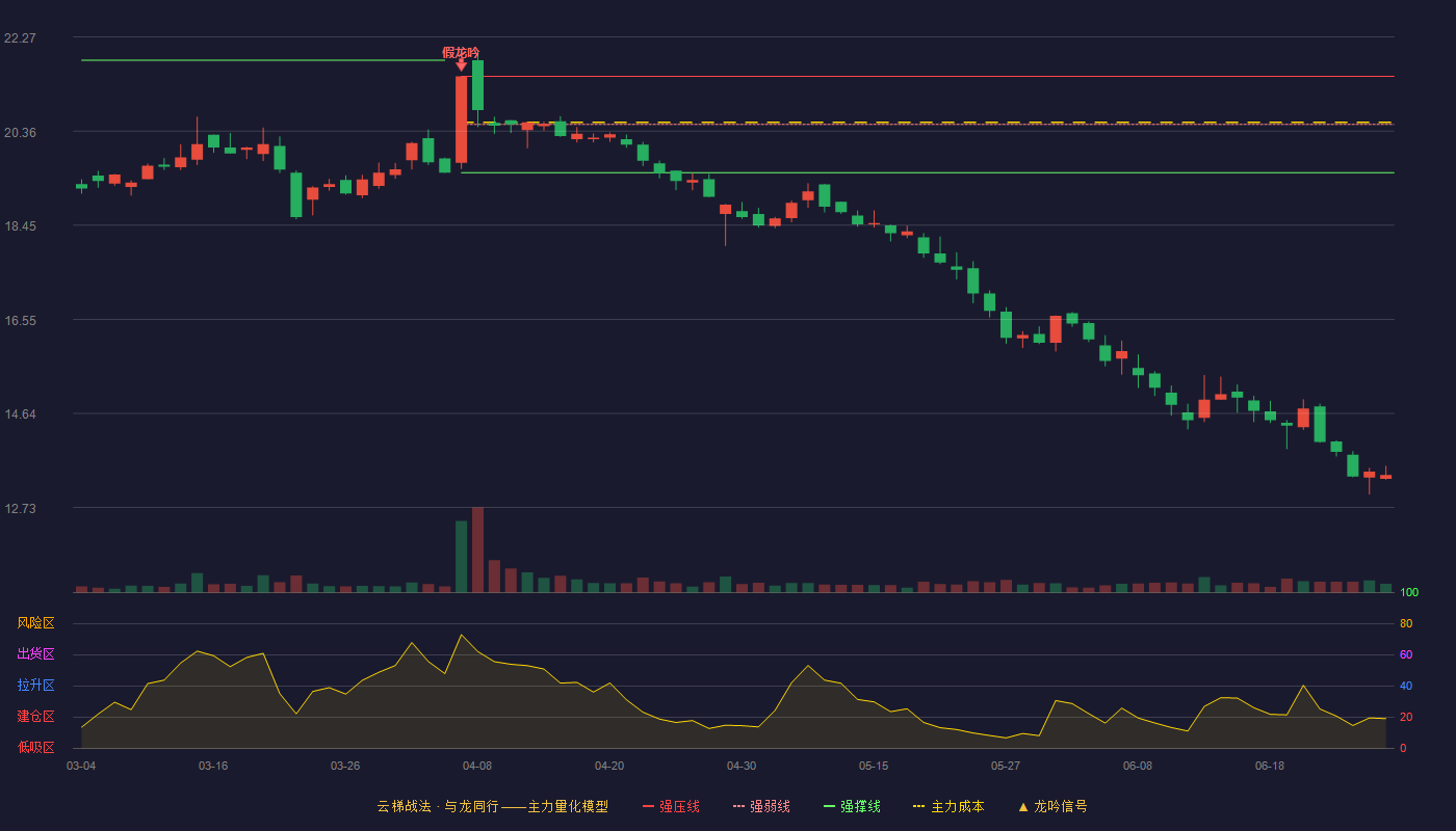 文灿股份(603348)云梯战法K线图 - 强压线21.47 强弱线20.50 强撑线19.52 破位区