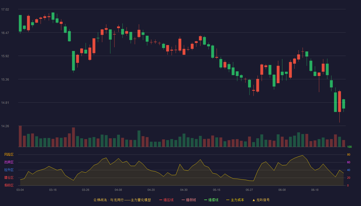 柳药集团(603368)云梯战法K线图 - 强压线19.92 强弱线18.96 强撑线17.99 破位区