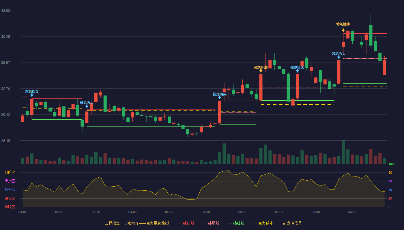 安邦护卫(603373)云梯战法K线图 - 强压线39.60 强弱线36.45 强撑线33.30 弱势区