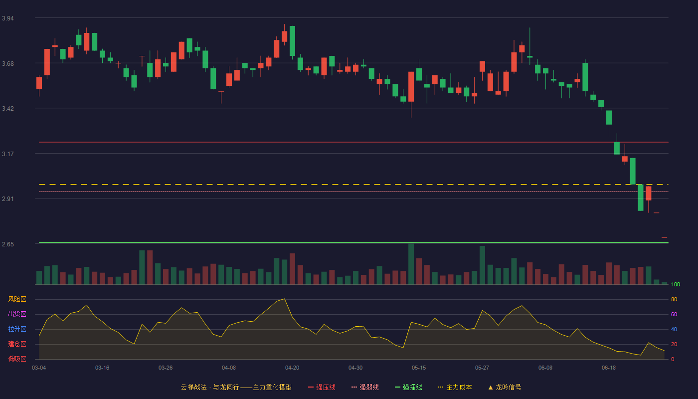 东方时尚(603377)云梯战法K线图 - 强压线3.23 强弱线2.95 强撑线2.66 弱势区