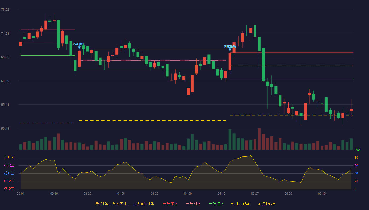 力聚热能(603391)云梯战法K线图 - 强压线66.95 强弱线64.14 强撑线61.33 破位区