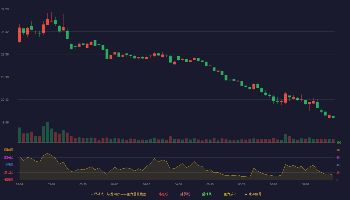 红四方(603395)云梯战法K线图 - 强压线39.10 强弱线37.26 强撑线35.41 破位区