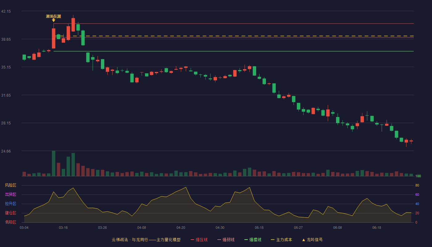 天富龙(603406)云梯战法K线图 - 强压线40.58 强弱线38.85 强撑线37.11 破位区