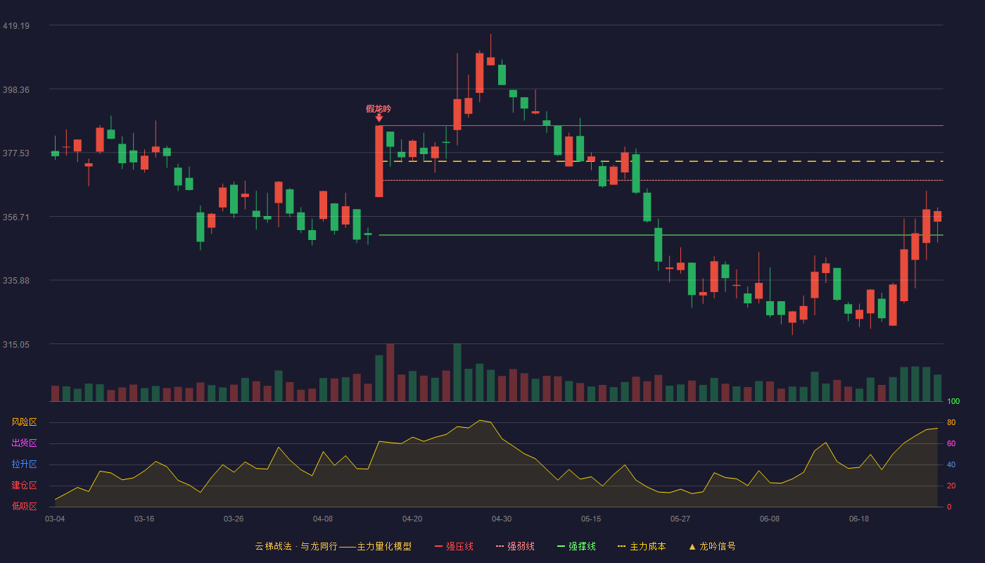 吉比特(603444)云梯战法K线图 - 强压线386.37 强弱线368.49 强撑线350.61 弱势区