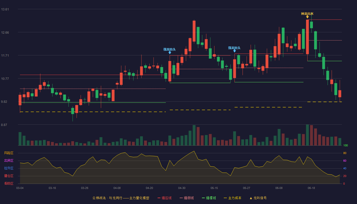 展鹏科技(603488)云梯战法K线图 - 强压线13.18 强弱线12.33 强撑线11.48 破位区