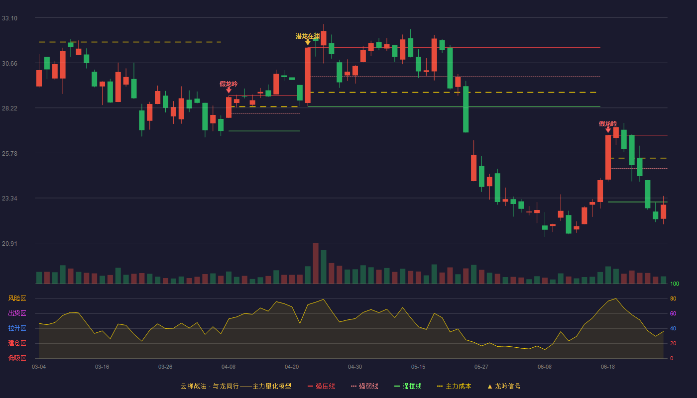 恒为科技(603496)云梯战法K线图 - 强压线26.74 强弱线24.94 强撑线23.13 破位区