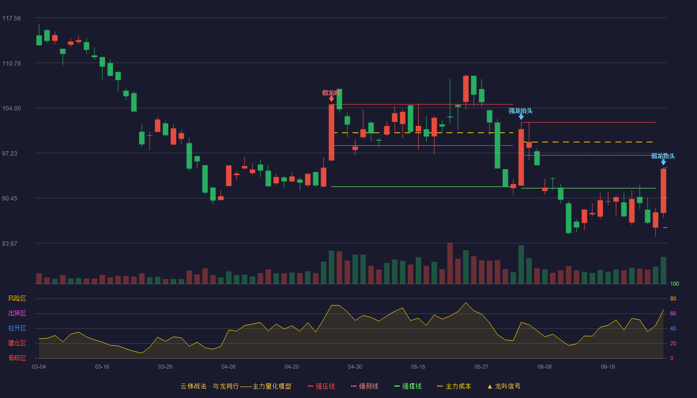韦尔股份(603501)云梯战法K线图 - 强压线95.00 强弱线90.50 强撑线86.00 弱势区