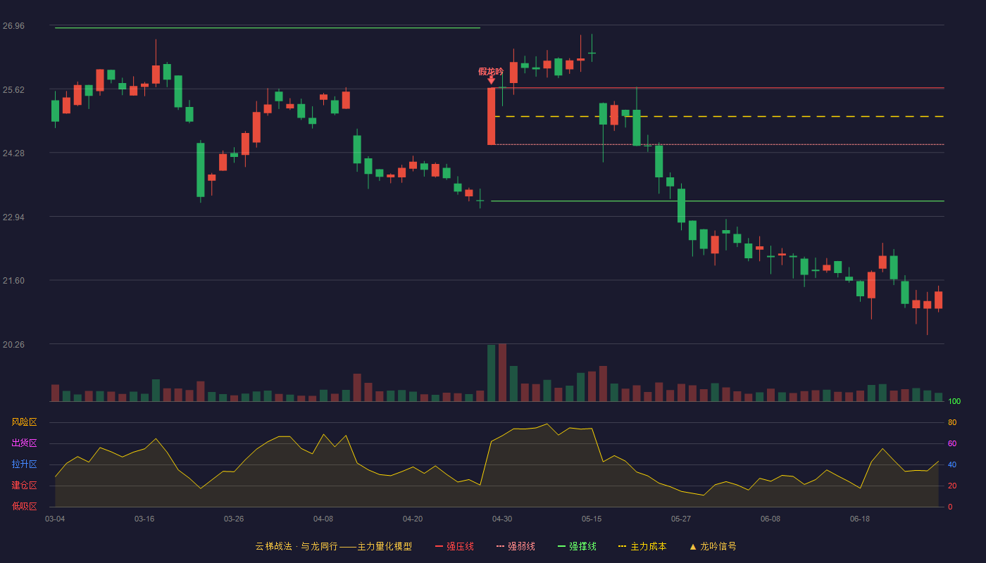 思维列控(603508)云梯战法K线图 - 强压线25.64 强弱线24.45 强撑线23.26 破位区