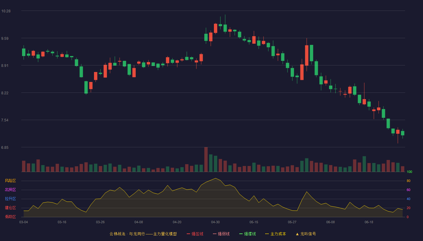 锦泓集团(603518)云梯战法K线图 - 强压线11.76 强弱线11.22 强撑线10.68 破位区
